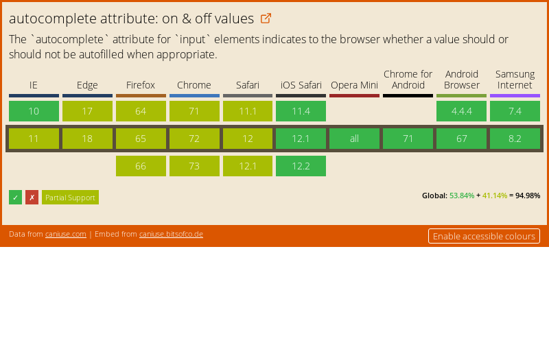 Data on support for the input-autocomplete-onoff feature across the major browsers from caniuse.com