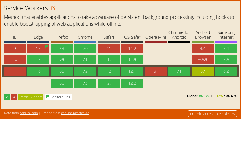 Data on support for the serviceworkers feature across the major browsers from caniuse.com
