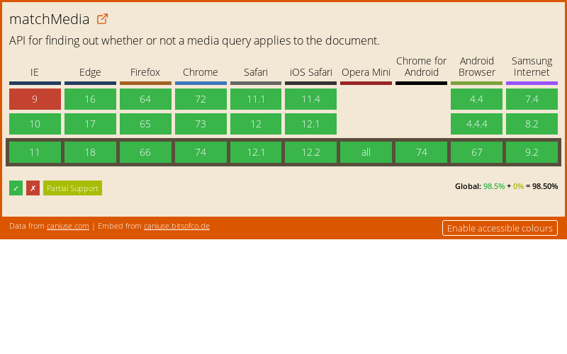 Data on support for the matchmedia feature across the major browsers from caniuse.com