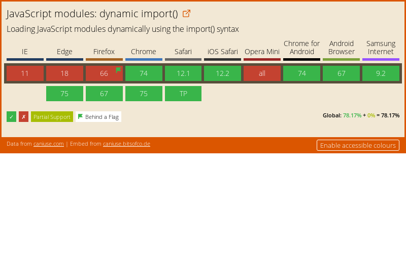 Data on support for the es6-module-dynamic-import feature across the major browsers from caniuse.com