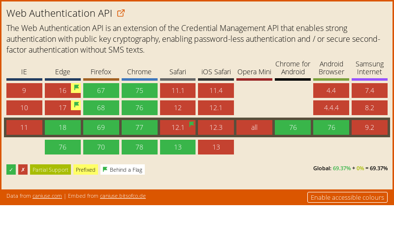 Data on support for the webauthn feature across the major browsers from caniuse.com