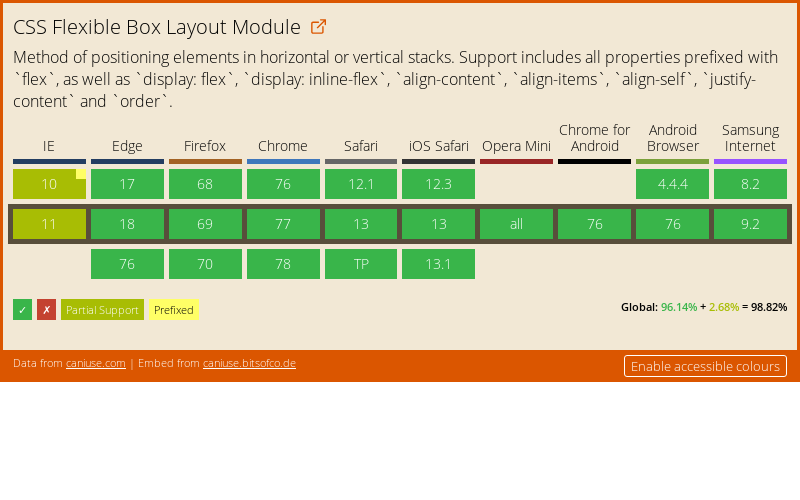 Data on support for the flexbox feature across the major browsers from caniuse.com