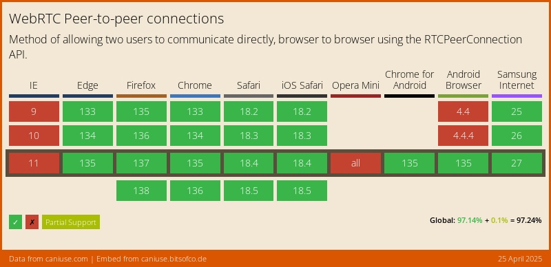 RTC Peer Connection API