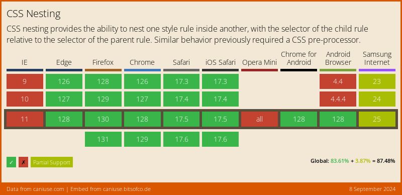 Data on support for the css-nesting feature across the major browsers from caniuse.com