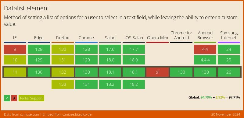 Data on support for the datalist feature across the major browsers from caniuse.com