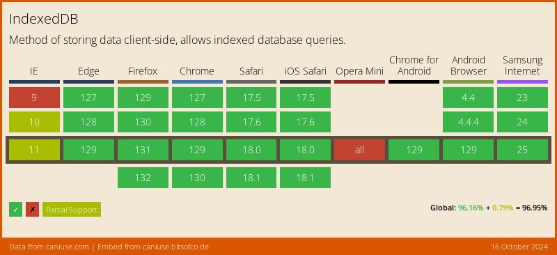 Data on support for the indexeddb feature across the major browsers from caniuse.com