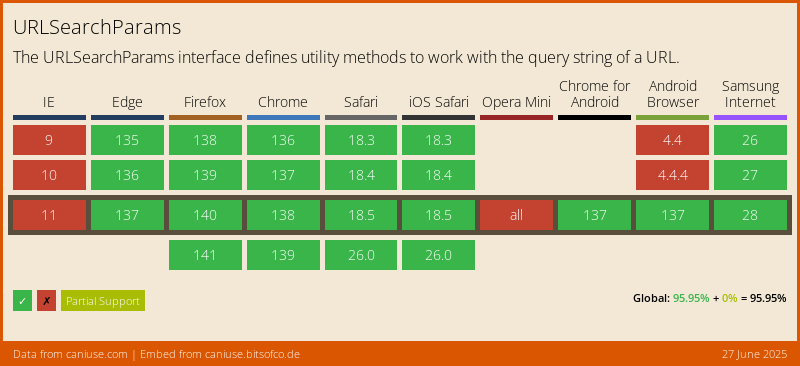 Data on support for the urlsearchparams feature across the major browsers from caniuse.com