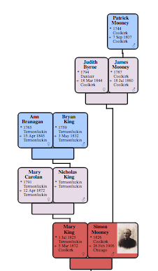 Sample Family Tree