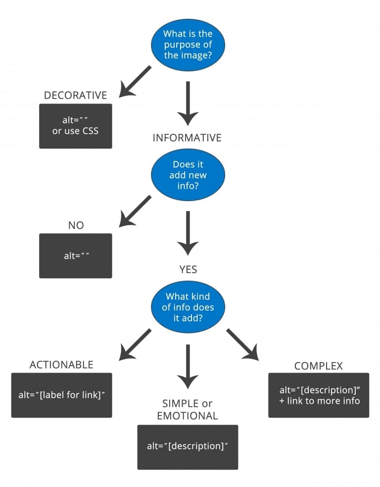 summary from above inside a decision graph
