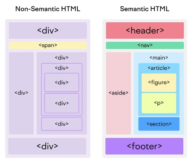two forms, on the left using only divs, and on the right using proper tags