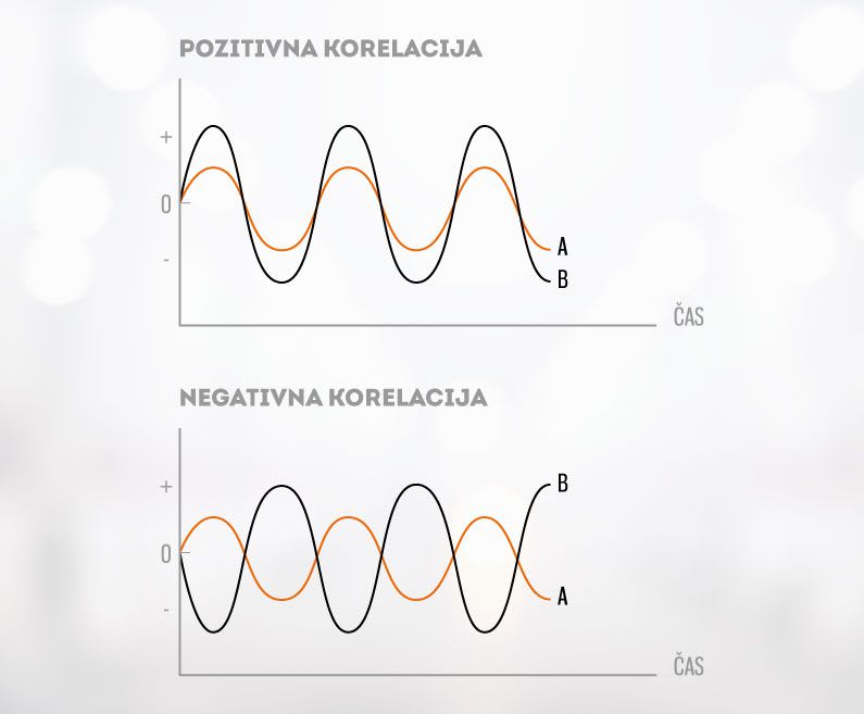 Na sliki je grafični prikaz pozitivne in negativne korelacije, ki je razložen tudi v besedilu.
