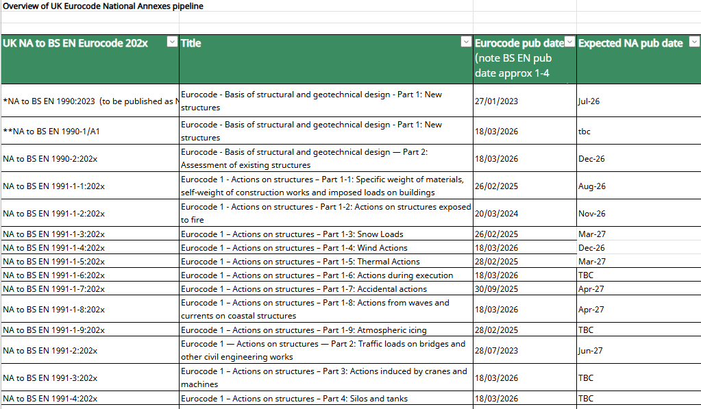 Overview of UK Eurocode