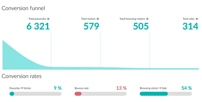 technology for customer insights in physical locations