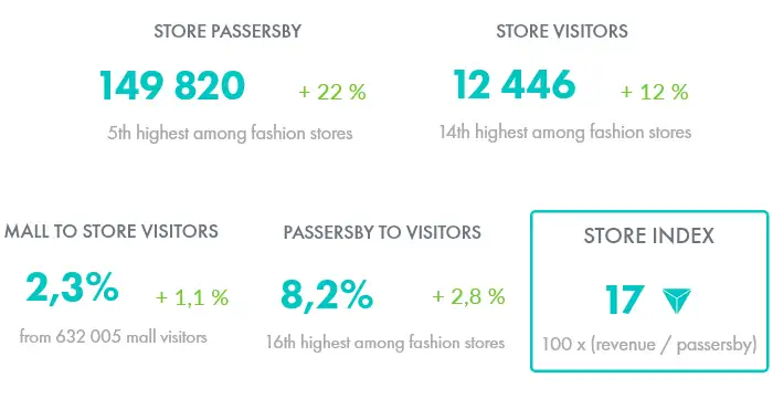 technology for customer insights in physical locations