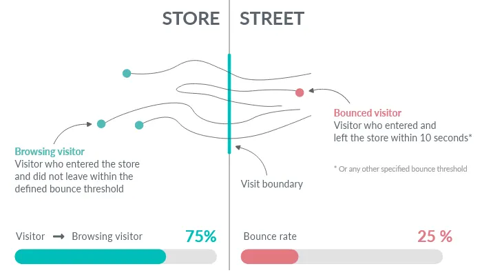 technology for customer insights in physical locations