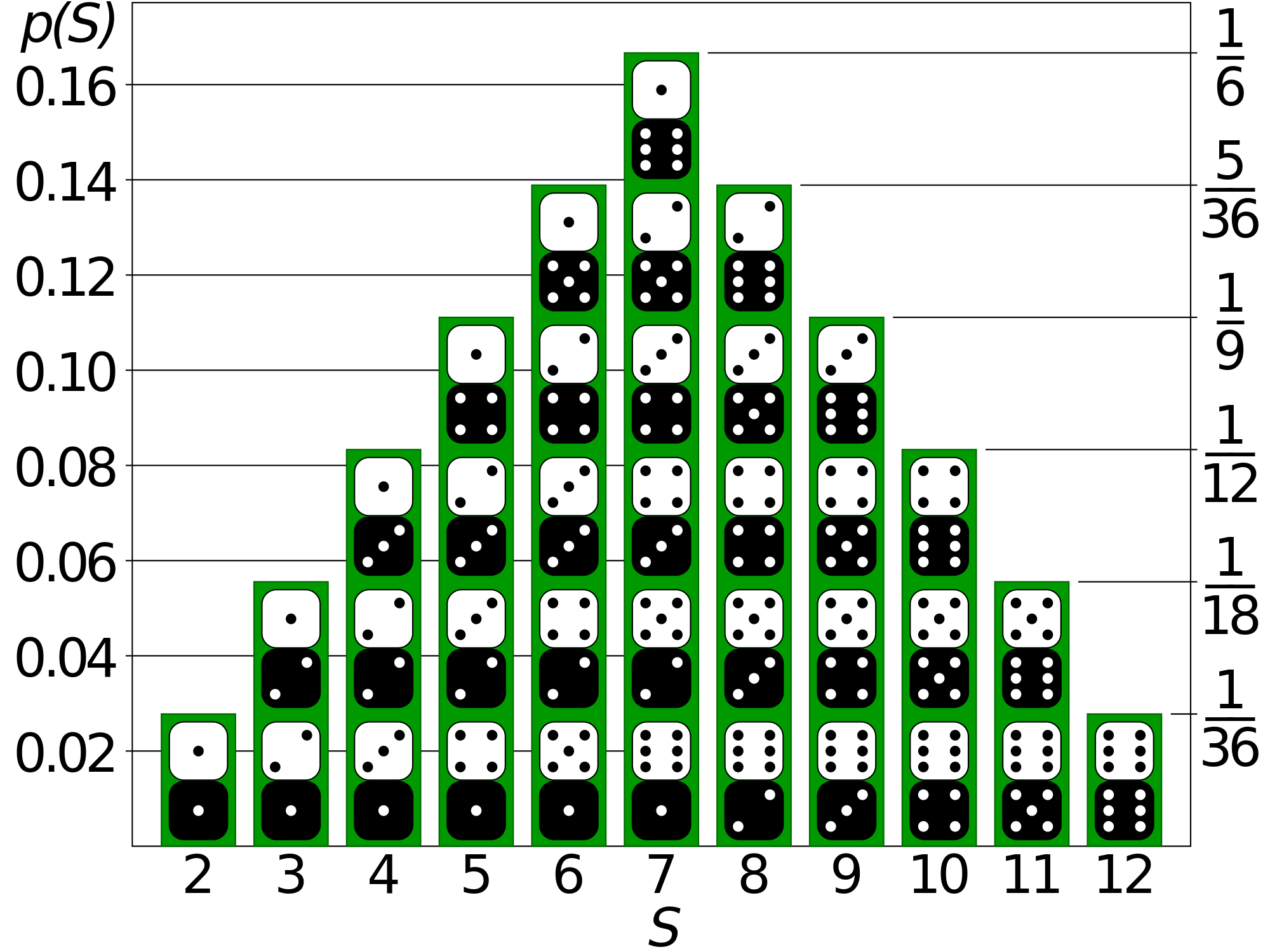 Two Dice Roll Probability. [OC] : r/dataisbeautiful