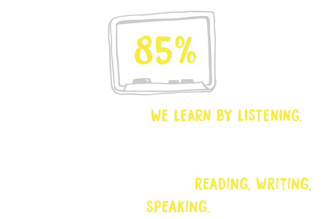 85% OF WHAT WE LEARN, WE LEARN BY LISTENING. For students, listening is THE dominant learning medium, fundamental to grasping all other language arts: reading, writing, and speaking.