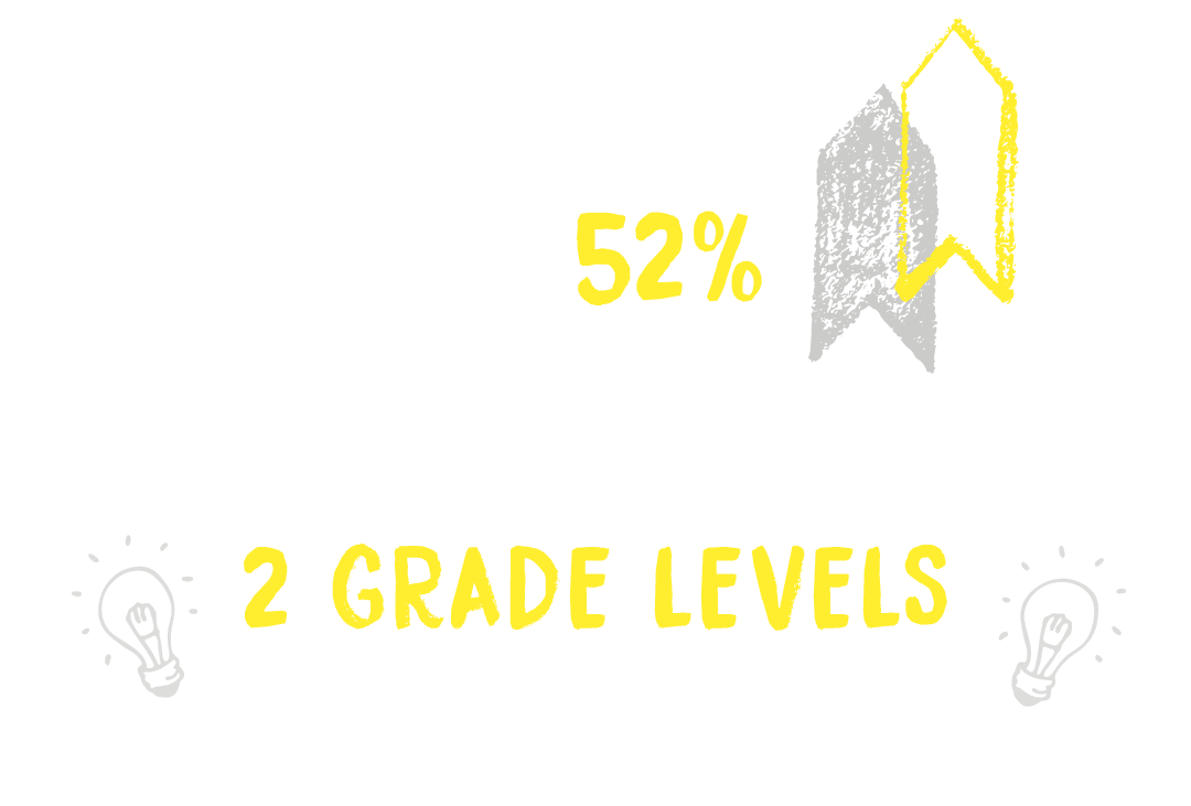 Increases reading accuracy by 52%; 2 Grade Levels: Students can listen and comprehend 2 grade levels above their reading level