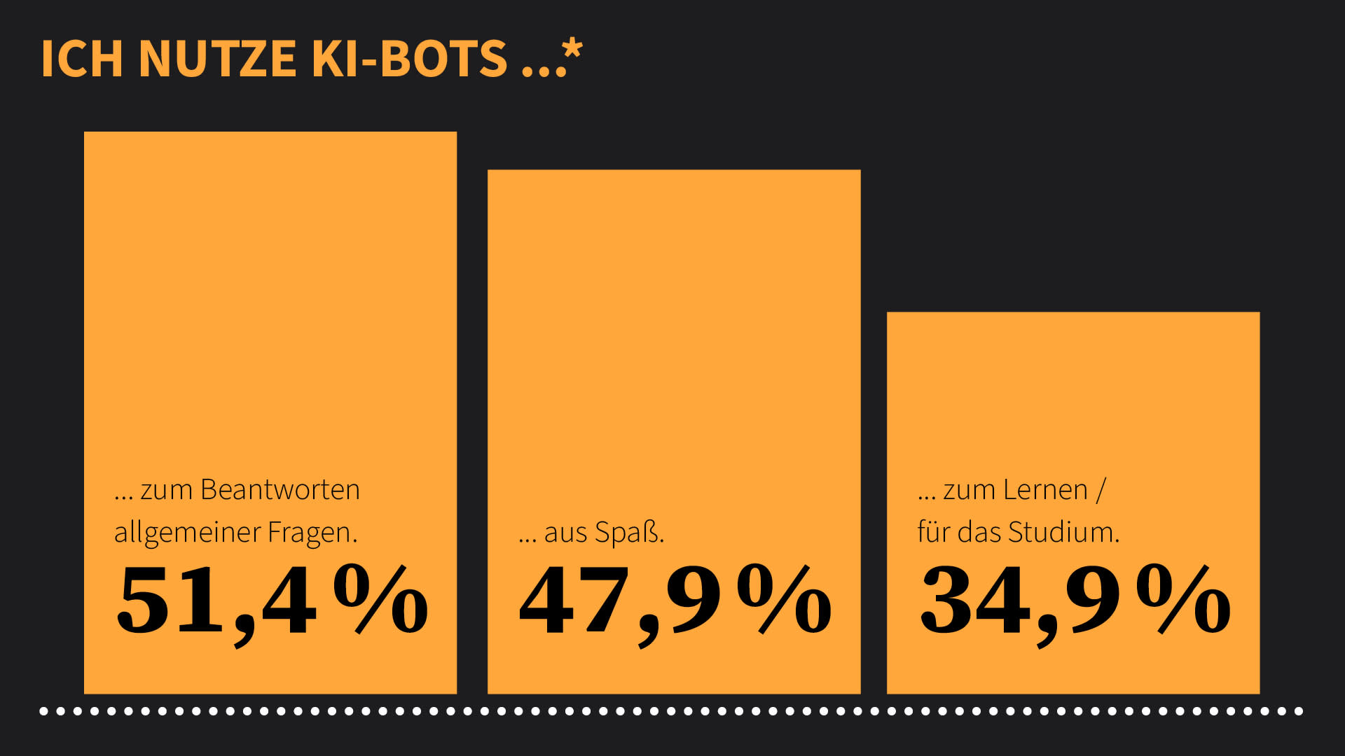 KI-Bots wie ChatGPT werden vor allem zum Beantworten allgemeiner Fragen genutzt.