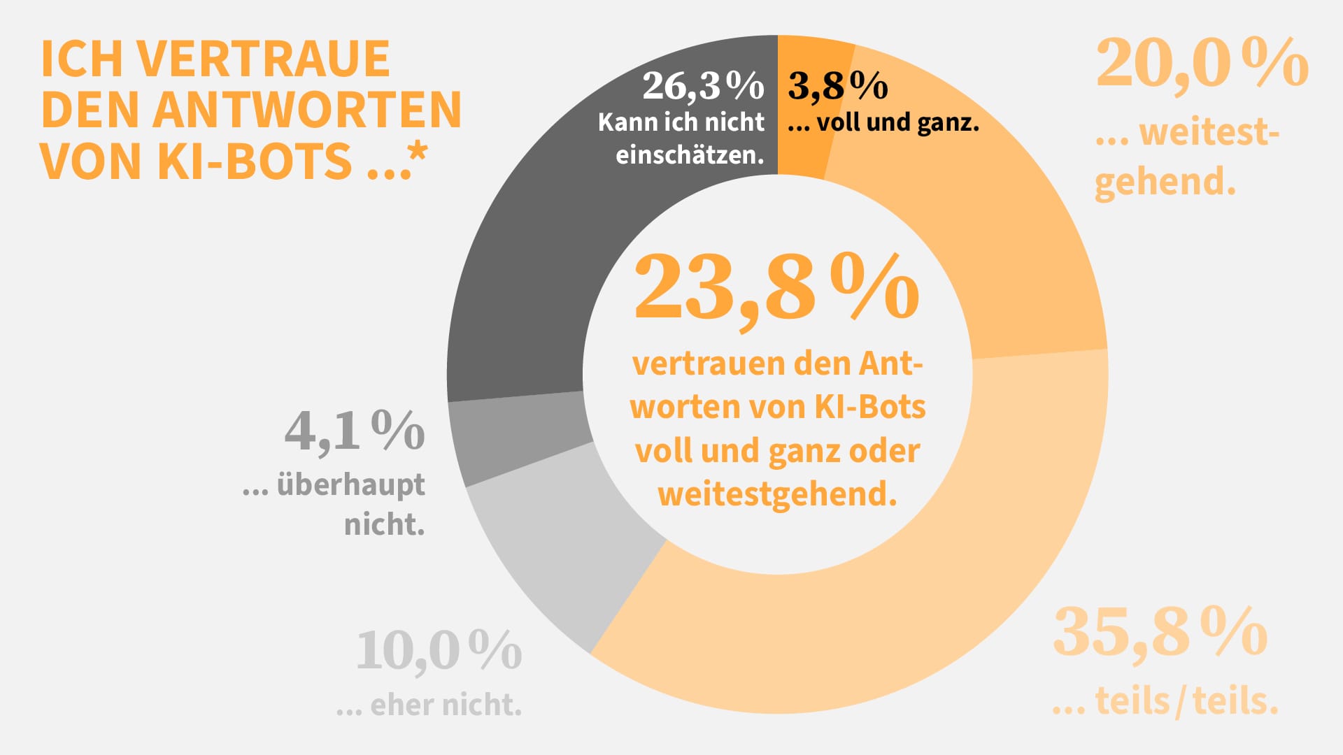 23,8 Prozent vertrauen den Antworten von KI-Bots voll und ganz bzw. weitestgehend