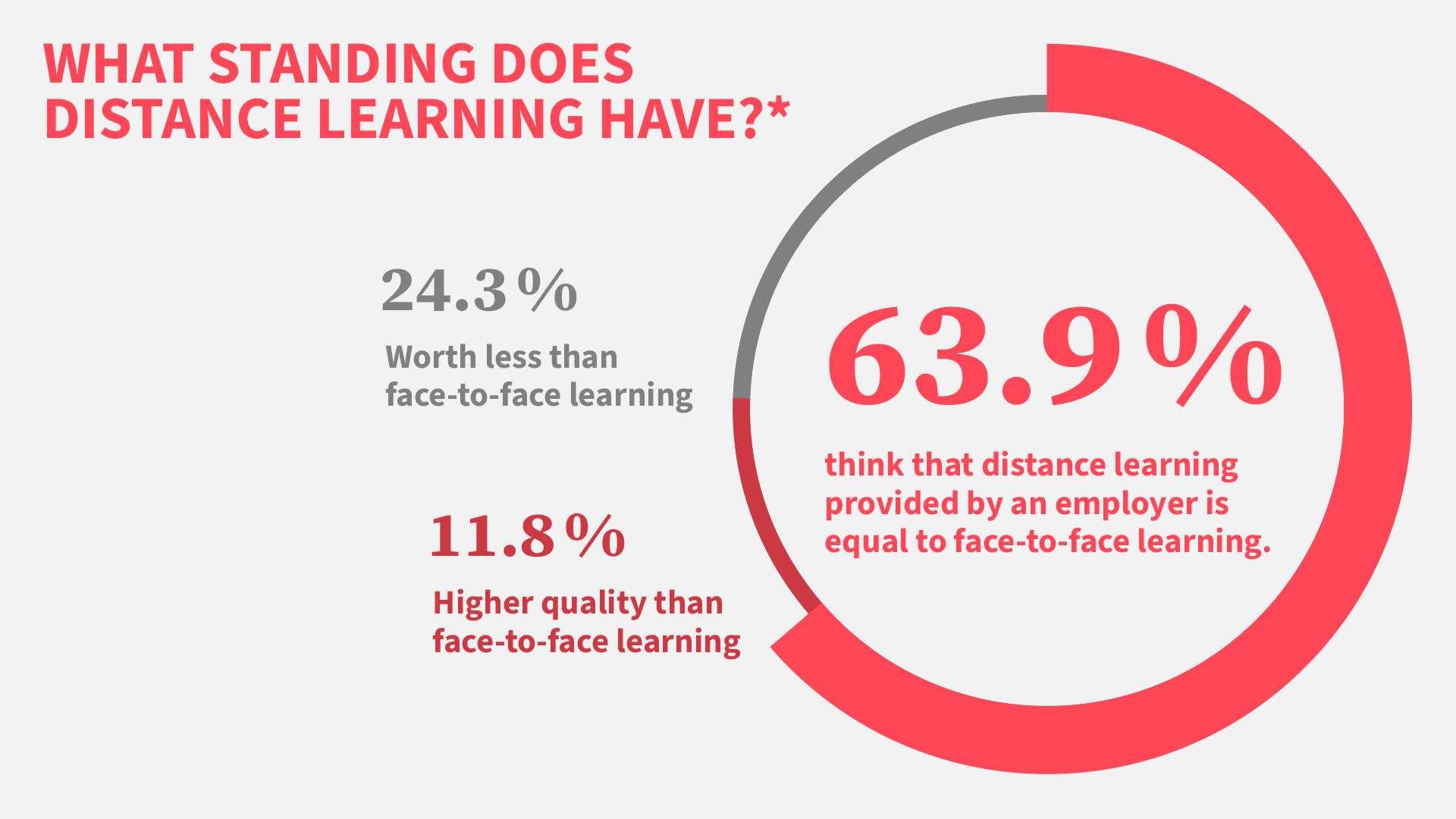 For 63.9%, distance learning and face-to-face study are equivalent