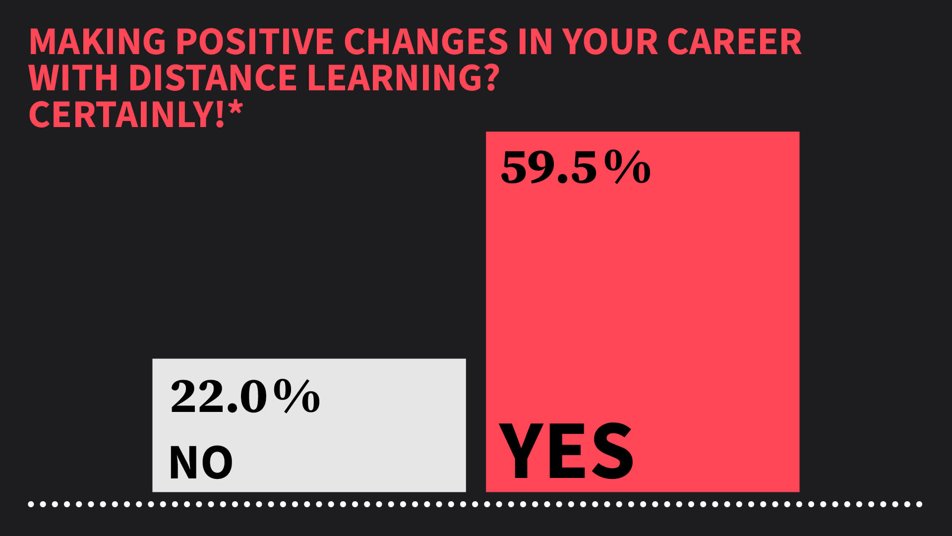 59.5% were able to improve their careers thanks to a distance learning degree