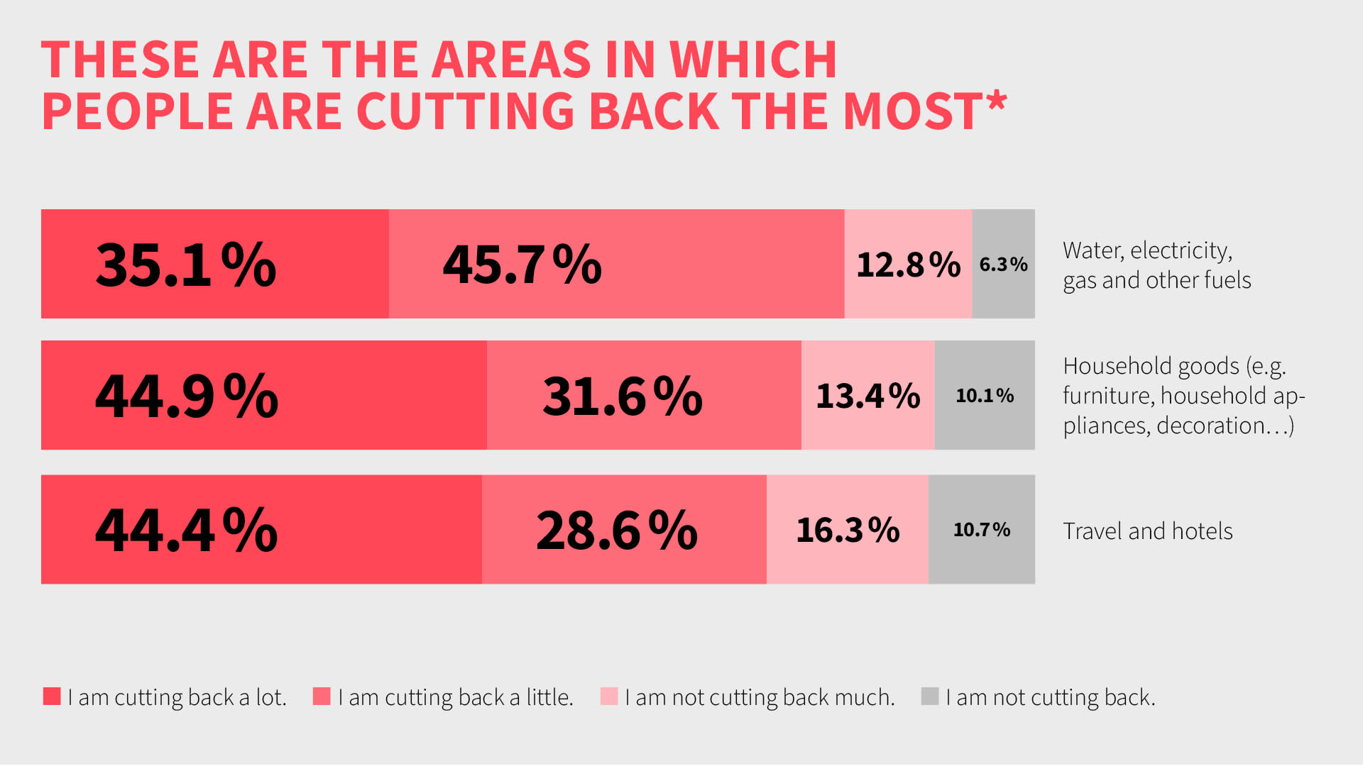 Consumers save on energy, household goods and travel due to inflation