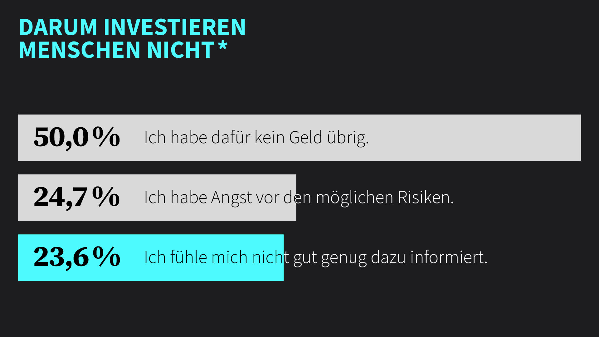 50 Prozent der Befragten investieren nicht, weil sie kein Geld dafür übrig haben