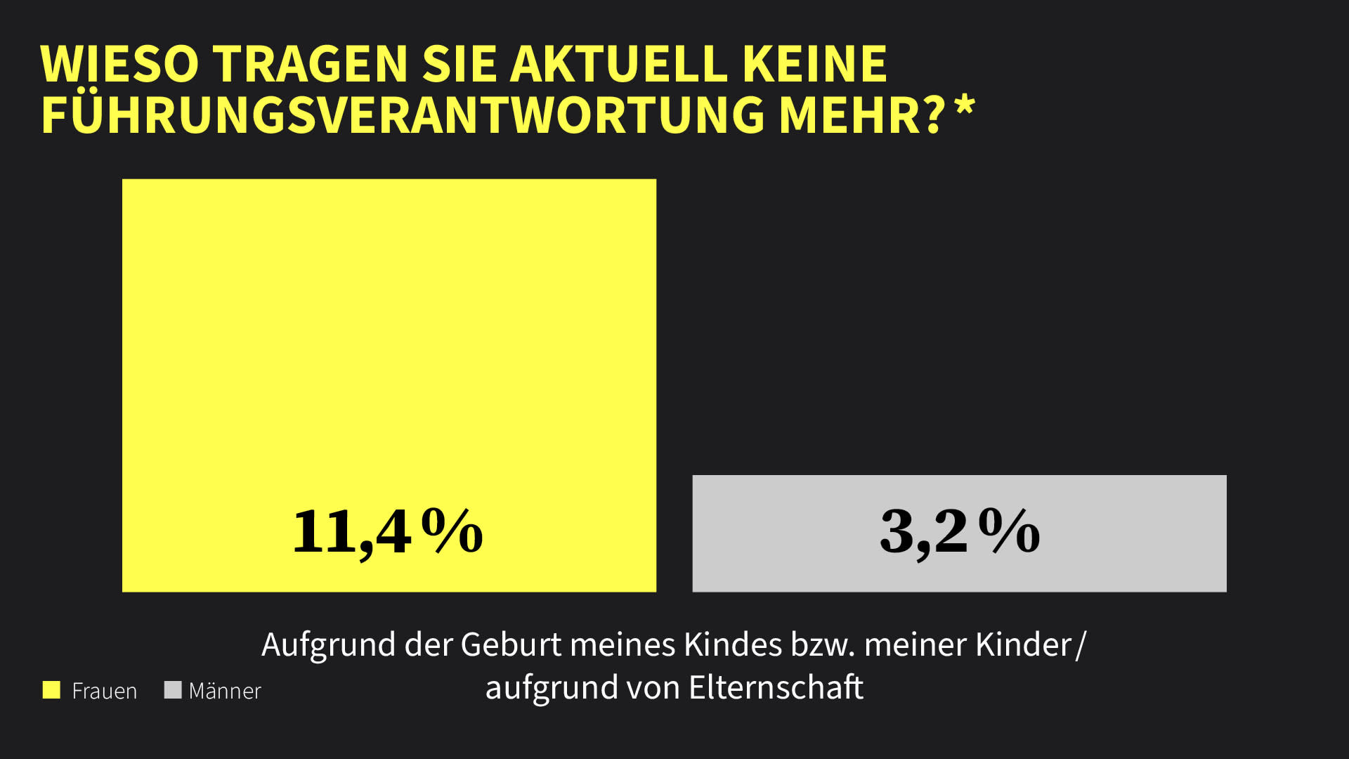 Frauen nennen Elternschaft häufiger als Grund, warum sie keine Führungsverantwortung mehr tragen