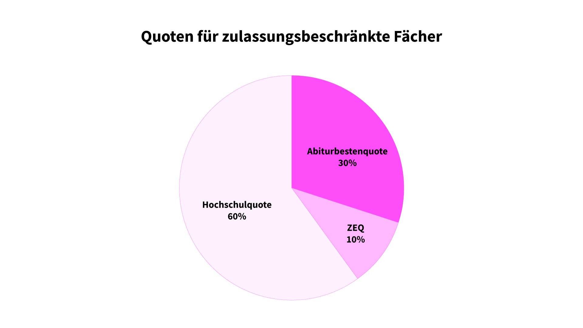 Bedeutung NC Numerus Clausus Quote für zulassungsbeschränkte Fächer
