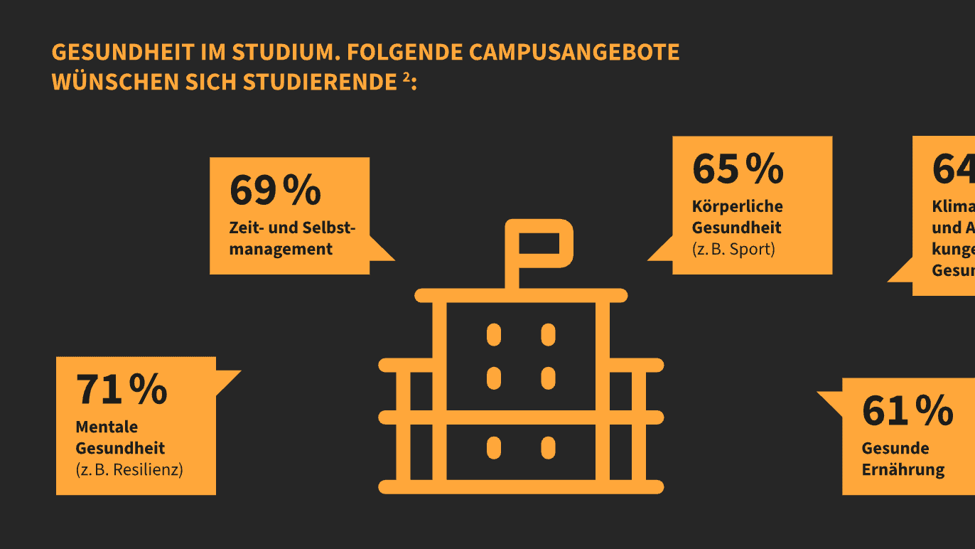 Studie: Campus-Angebote wie Mentale Gesundheit sind besonders gewünscht bei Studierenden