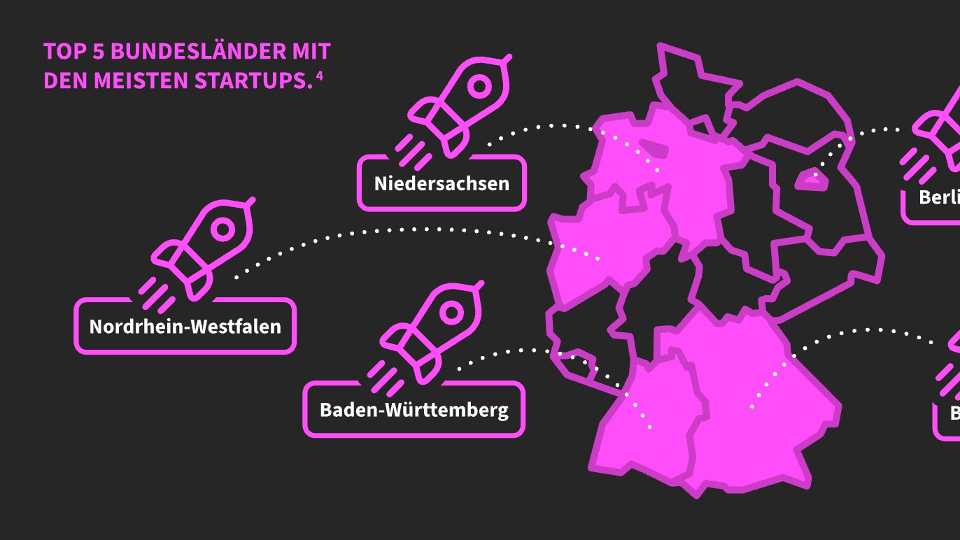 Infografik Top Bundesländer mit meisten Startups