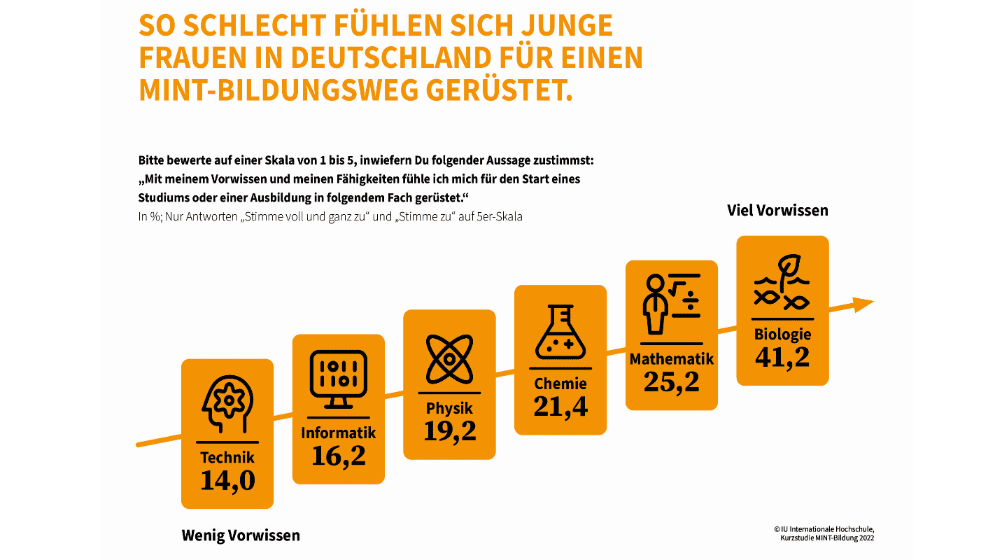 Grafik: Vorwissen für MINT-Studiengänge