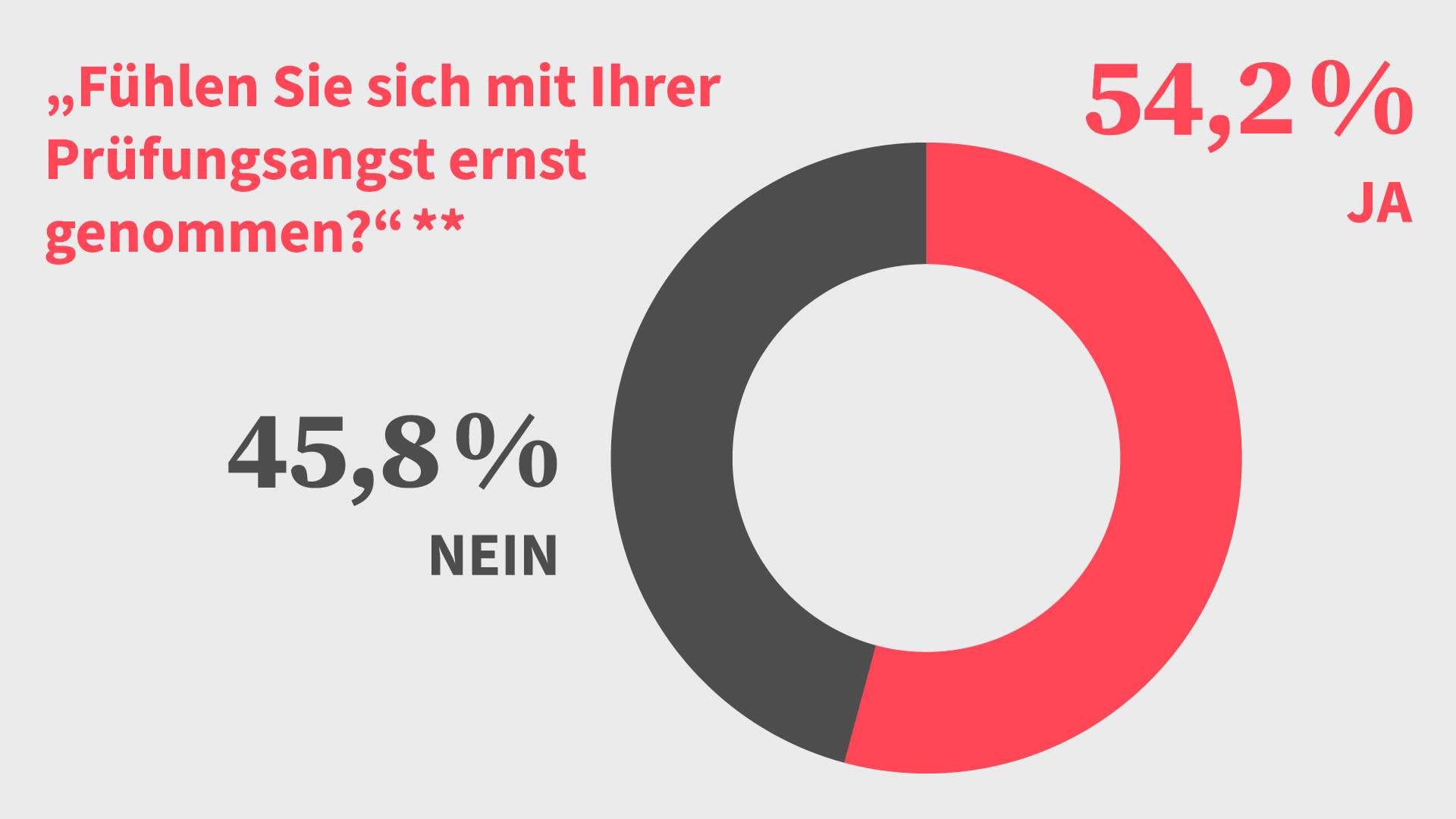 45,8 Prozent der Befragten fühlen sich mit ihrer Prüfungsangst nicht ernst genommen