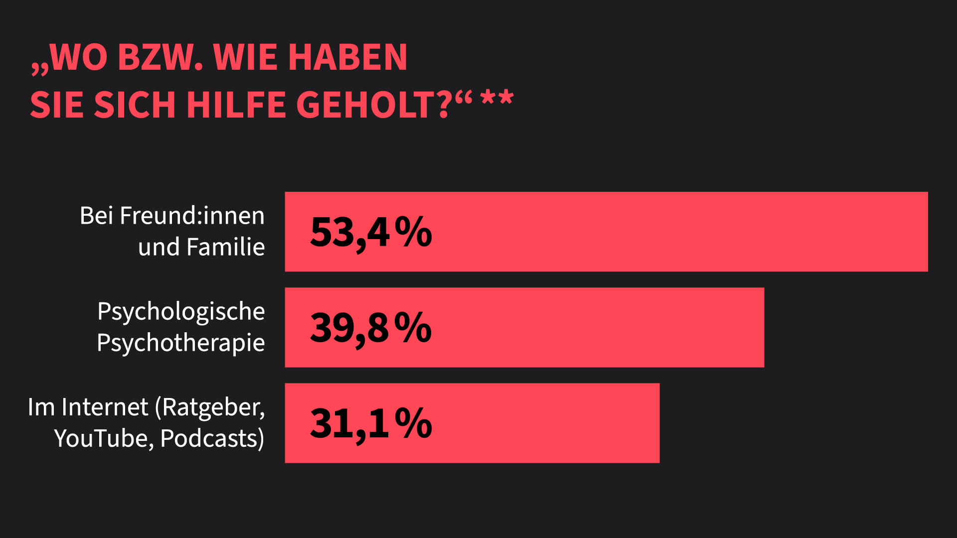 Betroffene bekämpfen Prüfungsangst vor allem mit Hilfe von Freund:innen, Familie oder einer Psychotherapie
