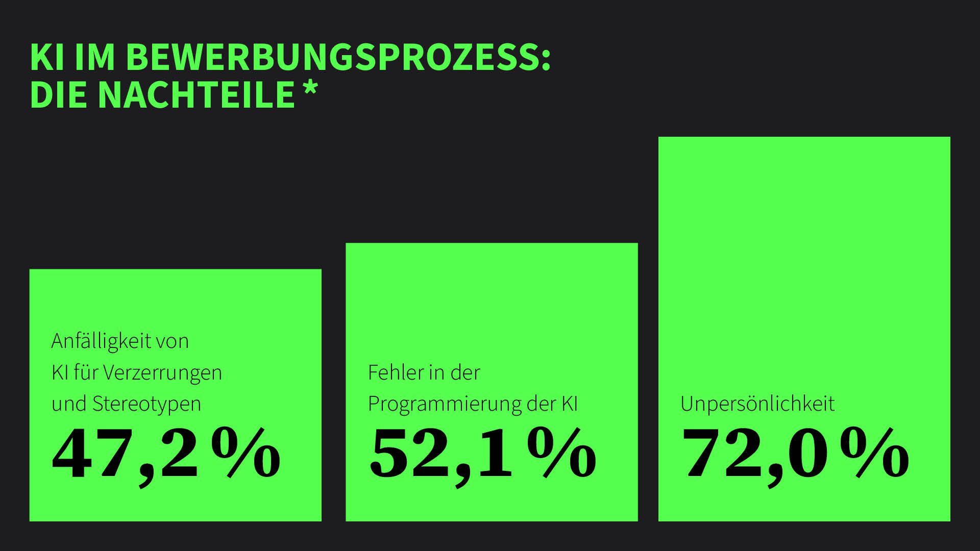 Die meistgenannten Nachteile zum Einsatz von KI im Bewerbungsprozess