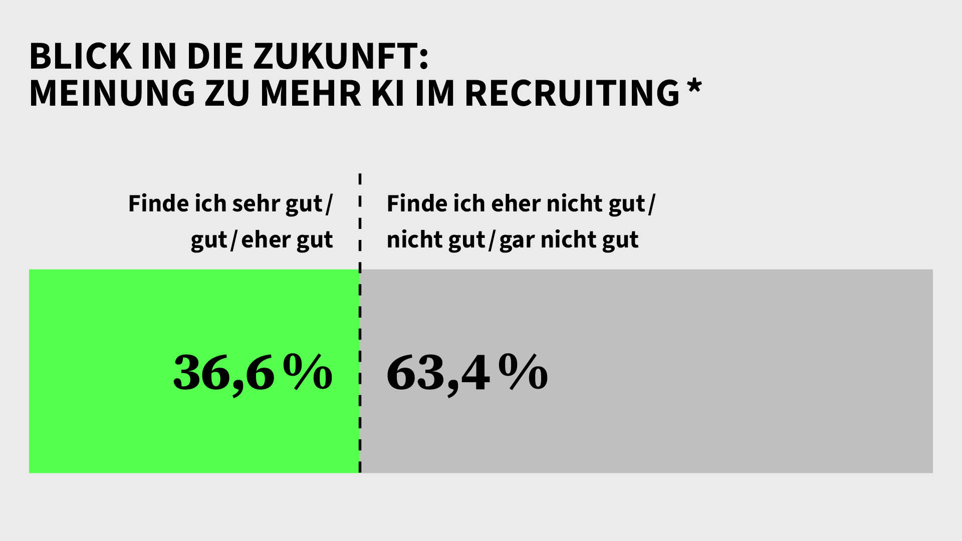 Knapp zwei Drittel der Befragten sehen die steigenden Nutzung von KI im Recruiting negativ