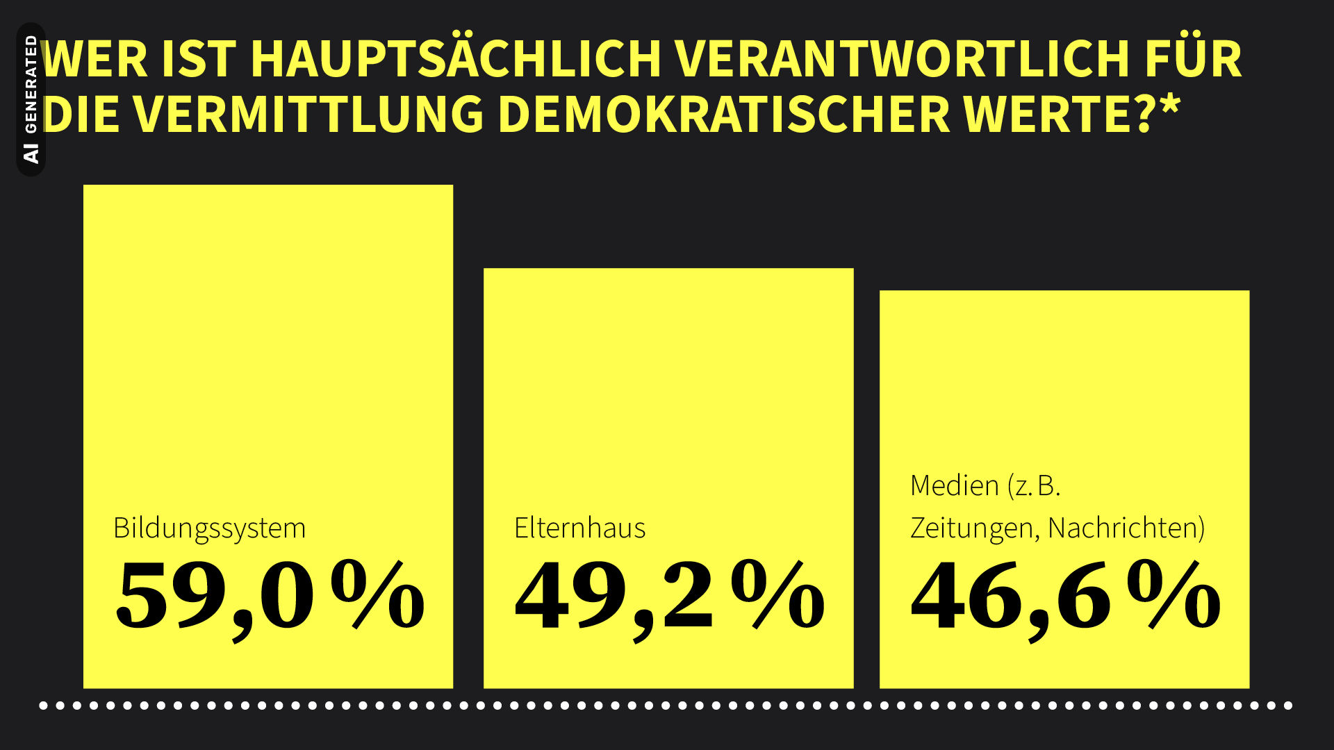 Demokratie-Erziehung: Schule trägt die Hauptverantwortung, AI-generated