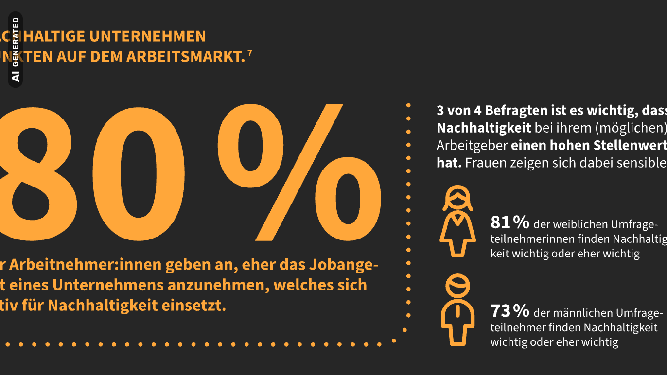 Studie: 80 % der Arbeitnehmer:innen wünschen sich einen nachhaltigen Arbeitgeber, AI-generated