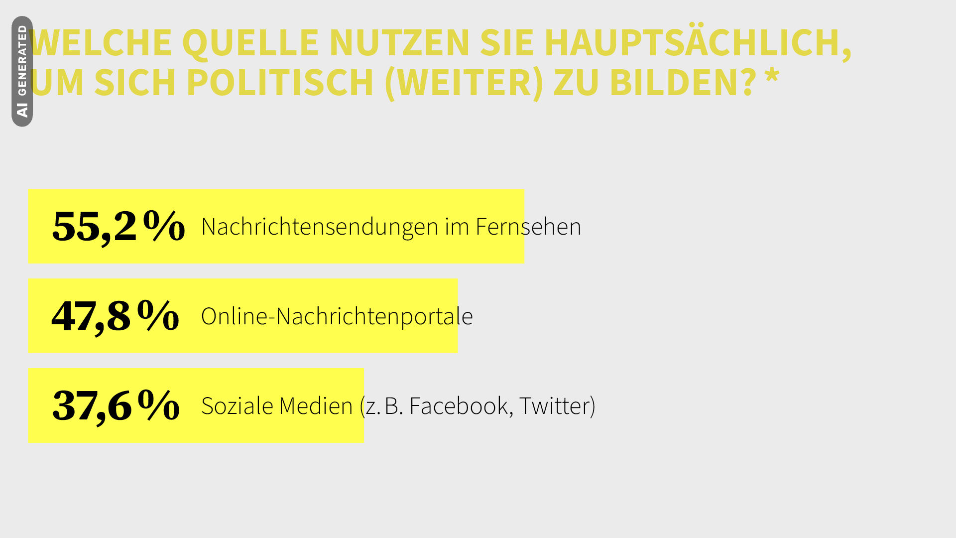 Nachrichtensendungen, Online-Nachrichtenportale und Soziale Medien sind die Top 3 Informationsquellen für politische Bildung, AI-generated