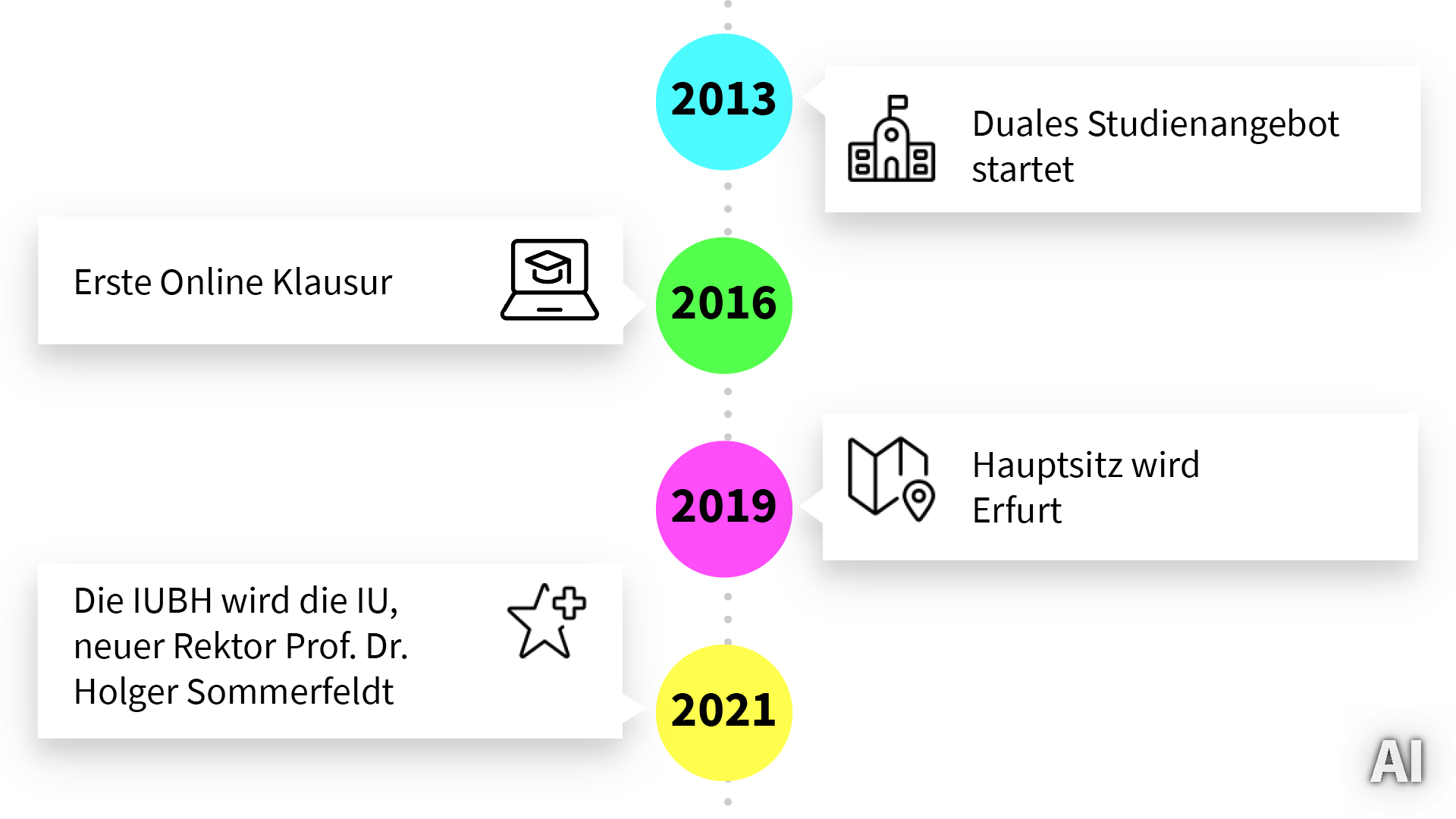 Timeline der IU Internationalen Hochschule 2013–2021, AI-generated