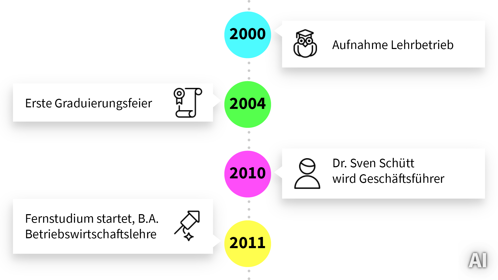 Timeline der IU Internationalen Hochschule 2000–2011, AI-generated