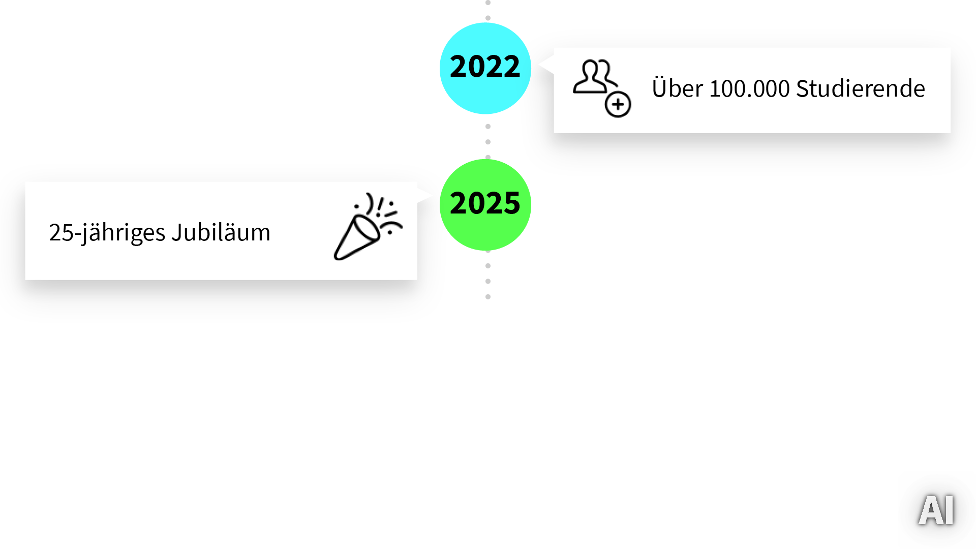 Timeline der IU Internationalen Hochschule 2022–2025, AI-generated