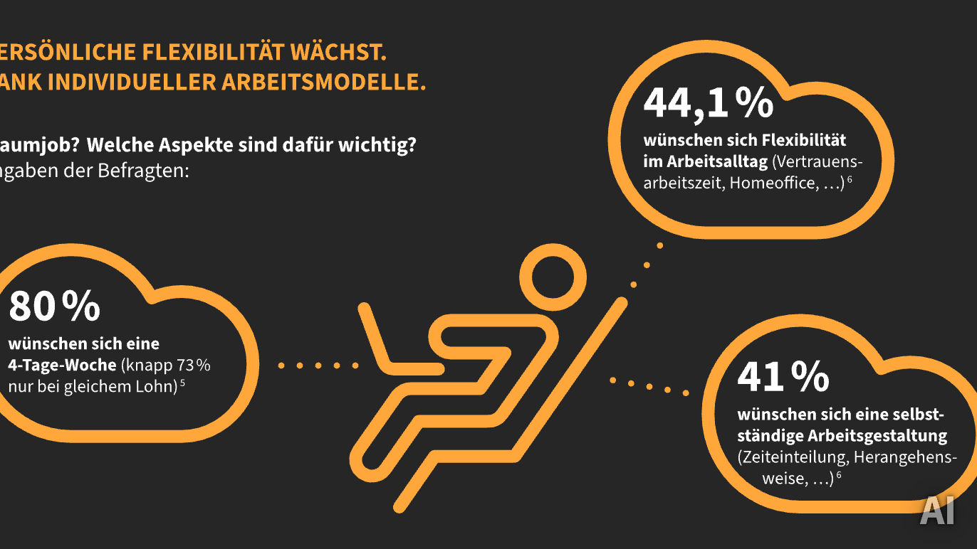 Studie: New Work wie 4-Tage-Woche besonders wichtig für Arbeitnehmer:innen, AI-generated