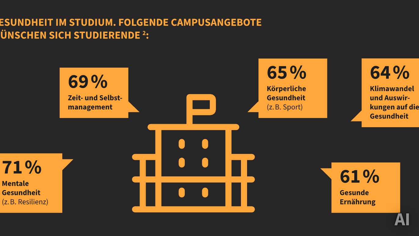 Studie: Campus-Angebote wie Mentale Gesundheit sind besonders gewünscht bei Studierenden, AI-generated