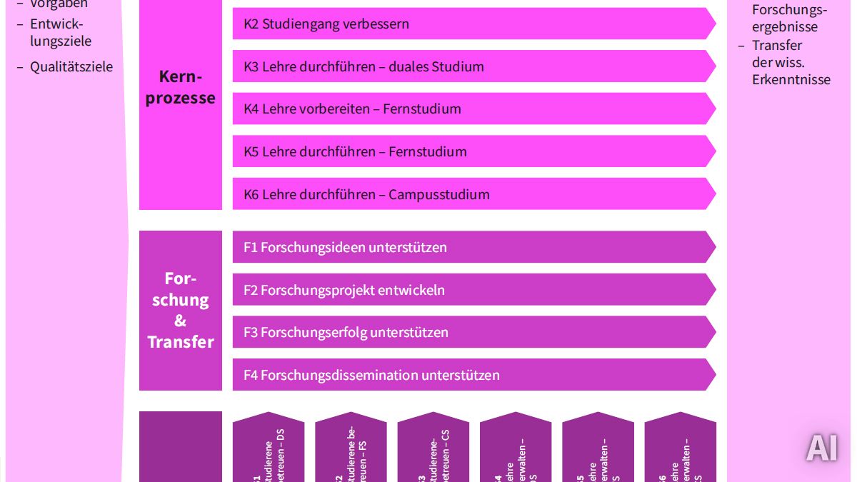 Grafik zum Prozessmanagement der IU Internationale Hochschule, AI-generated