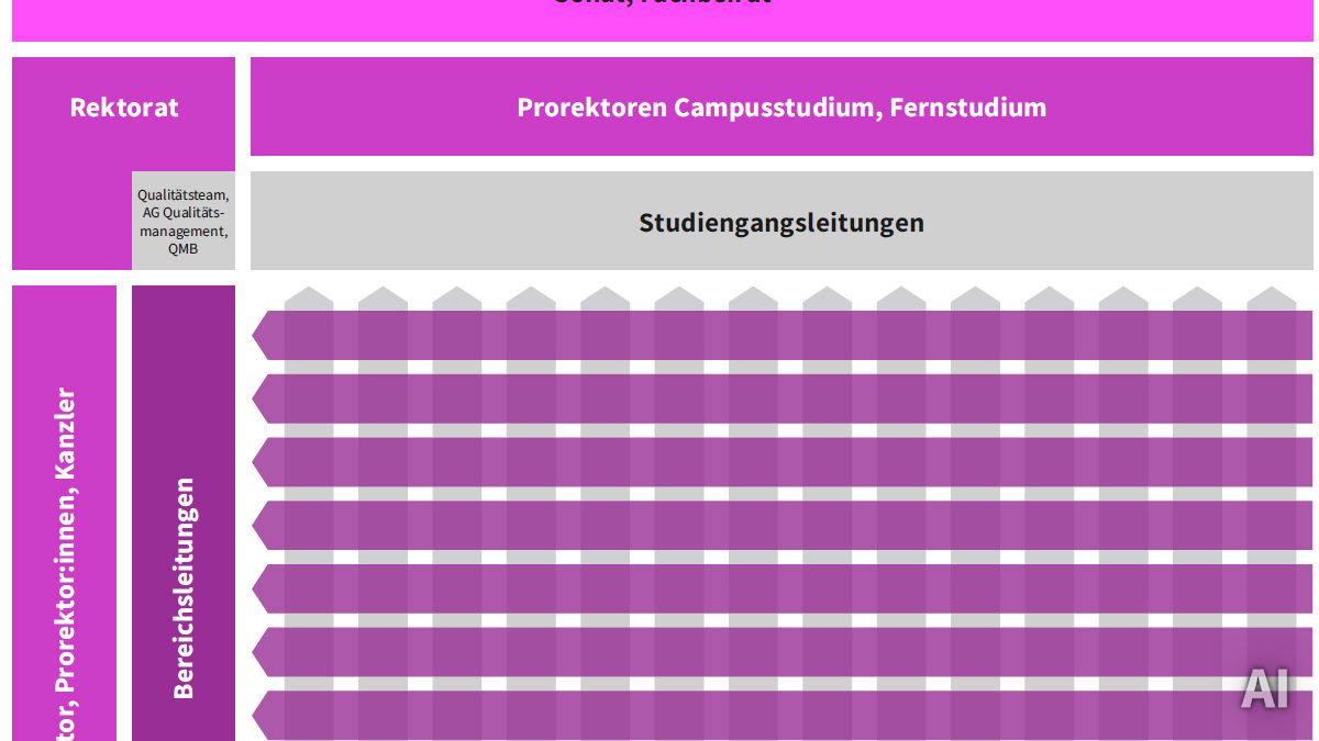 Grafik zum Qualitätsmanagementsystem der IU Internationale Hochschule, AI-generated