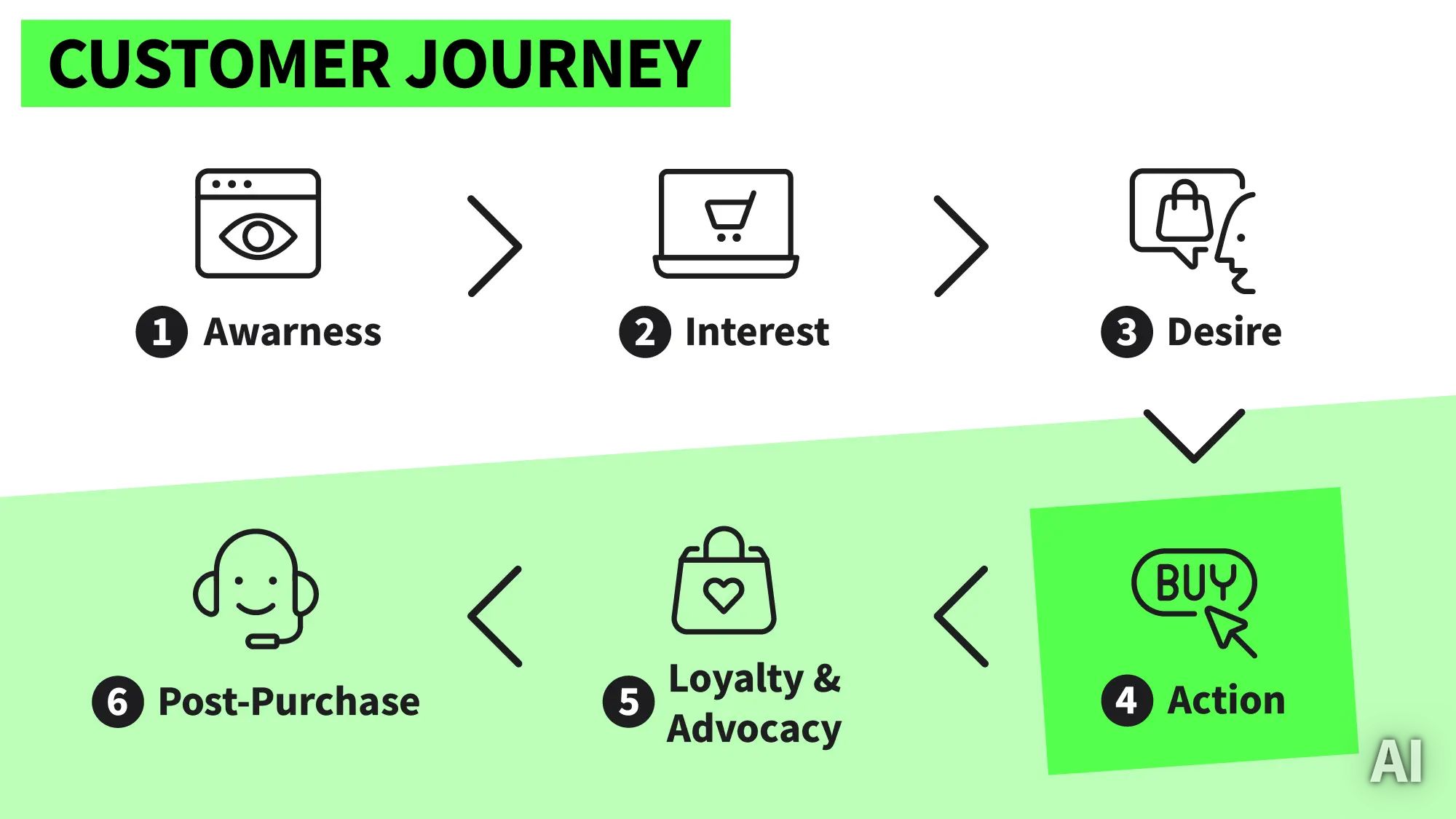 Grafik Customer Journey Phasen erklärt, AI-generated