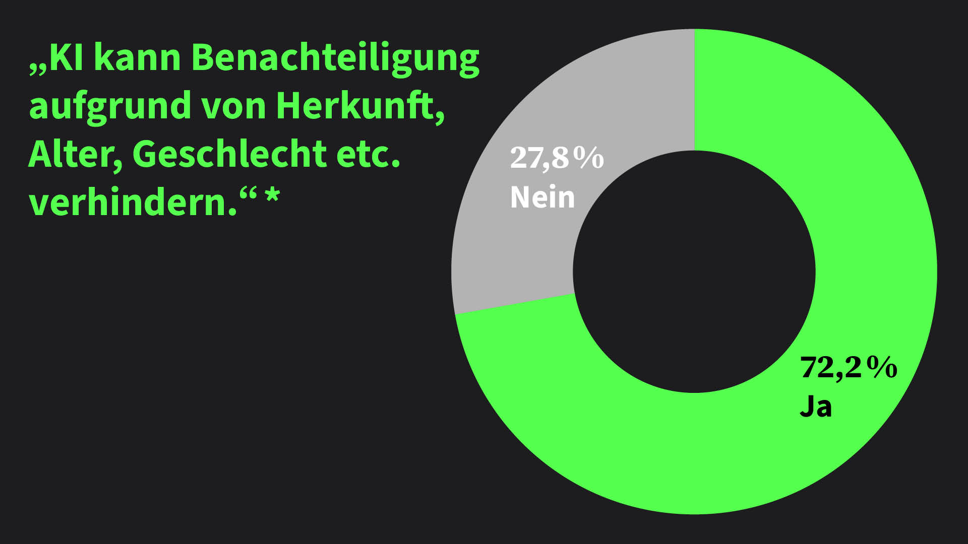 72,2 sagen: KI kann Benachteiligung aufgrund von Herkunft, Alter, Geschlecht etc. verhindern