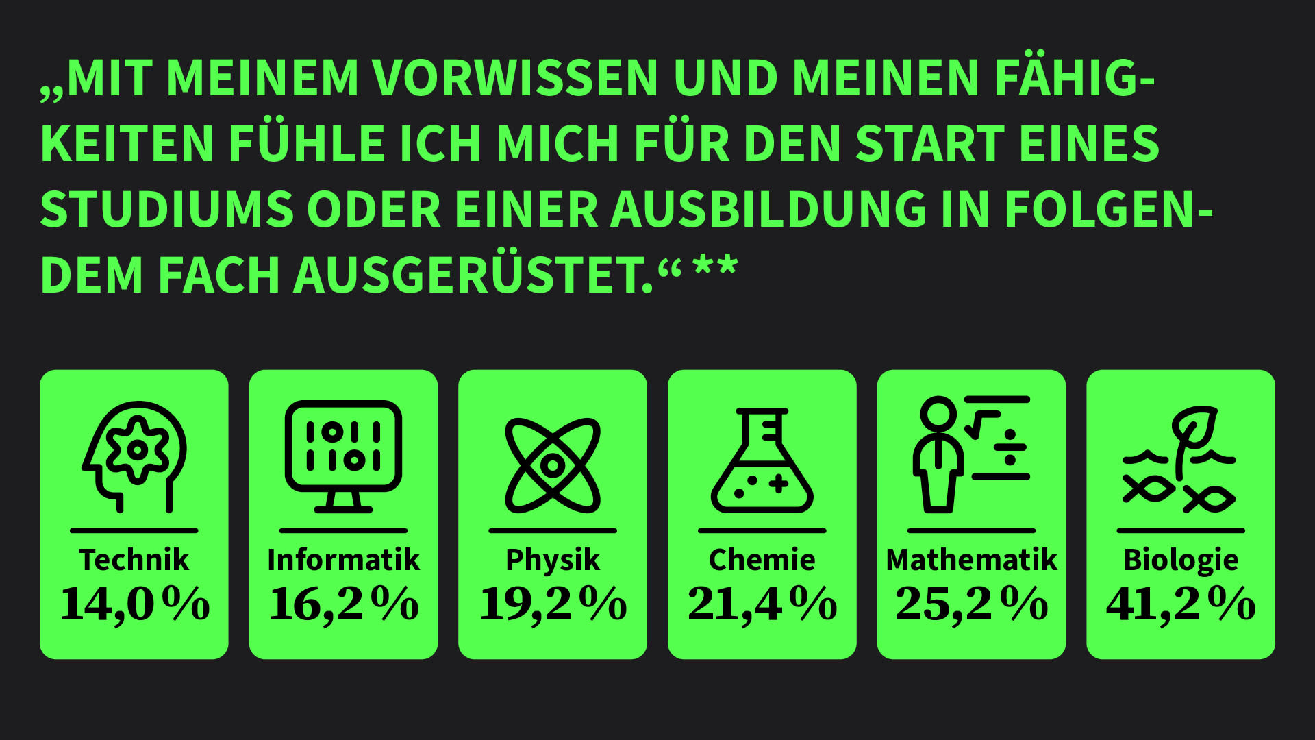 Junge Frauen schätzen ihr Vorwissen für ein MINT-Studium oder eine MINT-Ausbildung als eher gering ein.